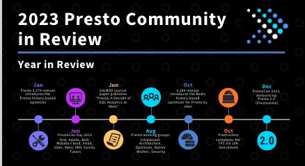 2023 Presto Community Year in Review